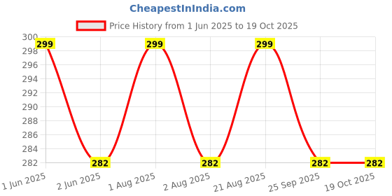 amazon.in Stainless Steel Oil Dispenser with Nozzle 1 Litre (1000 ml) (Model No.01/01 piece) Price History Graph from 1 Jun 2025 to 18 Oct 2025