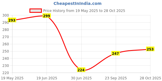 amazon.in Stainless Steel Onion, Chilly, Dry Fruit & Vegetable Cutter Chopper (Multicolor) Price History Graph from 19 May 2025 to 28 Oct 2025