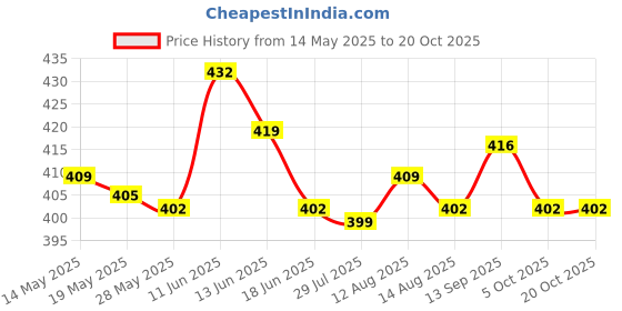amazon.in ujeavette Stainless Steel Onion Holder Vegetable Potato Slicer Tomato Cutter White ujeavette Price History Graph from 14 May 2025 to 20 Oct 2025