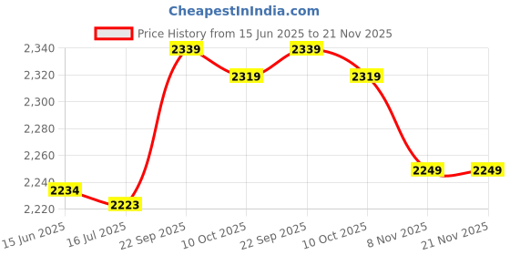amazon.in decdeal Stainless Steel Outdoor Multi-purpose Key Chain Circular Keychain Money Clip Tool decdeal Price History Graph from 15 Jun 2025 to 20 Nov 2025