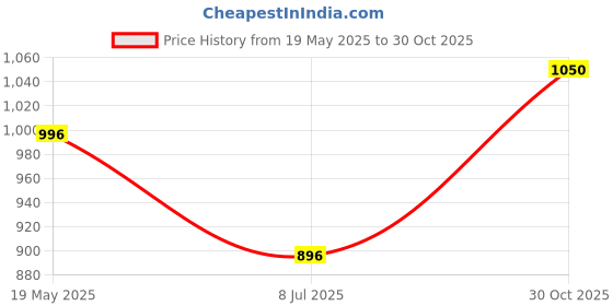 amazon.in Stainless Steel Plain Pedal Dustbin In Black With Lid And Bucket | Trash Can For Home, Bathroom, Outdoor, Indoor, Kitchen, Bedroom, Office -Silver (7 * 10 Inches- 5 Liter) Price History Graph from 19 May 2025 to 30 Oct 2025