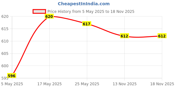 amazon.in Stainless Steel Pony Horse Grooming Comb Equestrian Tools | Sporting Goods | Outdoor Sports | Equestrian | Horse Care & Groomi... Price History Graph from 5 May 2025 to 18 Nov 2025