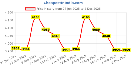 amazon.in Stainless Steel Pool Ladder, Sturdy and Durable Strong Durable Rust-Proof Non‑Slip Footstep Come with Mounting Screws Pool Pedal, for Outdoors Swimming Pool Price History Graph from 27 Jun 2025 to 2 Dec 2025