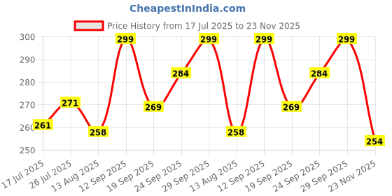 amazon.in Stainless Steel Pot, Vessel Net cover,Lid Set of 4,Size- 6,7,8,9 inch Price History Graph from 17 Jul 2025 to 23 Nov 2025