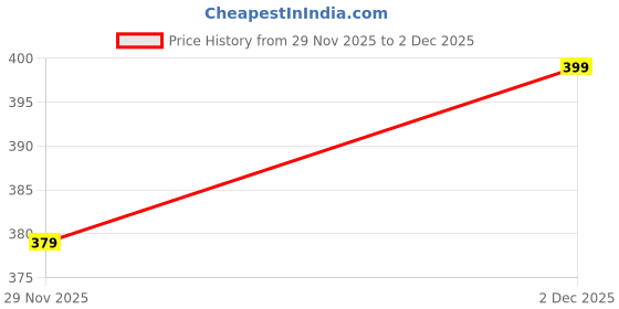 amazon.in Stainless Steel Potato Masher & Ricer – Heavy-Duty Presser, Crusher & Squeezer – Ideal for Potatoes, Radishes, Vegetables – Ergonomic Handle, Easy to Clean Pack of 1 Price History Graph from 29 Nov 2025 to 2 Dec 2025