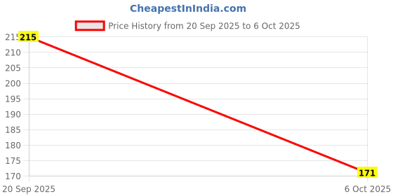 amazon.in Stainless Steel Potato Masher with Soft Grip Handle ? Comfortable, Durable, and Efficient for Mashed Potatoes ? Ideal Kitchen Tool, Pack of 1 Price History Graph from 20 Sep 2025 to 6 Oct 2025