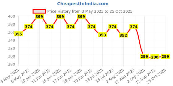 amazon.in amendas Stainless Steel Professional Kitchen Knife Set, 3-Piece Meat and Chef's Knife with Non-Slip Handle, Manual Sharpening for Home and Restaurant Use, Includes Covers amendas Price History Graph from 3 May 2025 to 25 Oct 2025