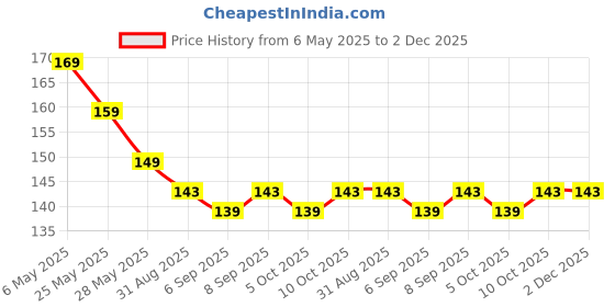 amazon.in Stainless Steel Professional Lice Combs and Head Lice Treatment to Effectively Get Rid of Hair Lice and Nits Price History Graph from 6 May 2025 to 1 Dec 2025