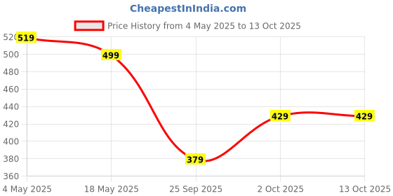 amazon.in Stainless Steel Puri Maker New Press Machine for Home and Kitchen for Making Papad khakhra and Many More Manual Hand Press with Handle (Pack of 1) (Extra Large) Price History Graph from 4 May 2025 to 12 Oct 2025