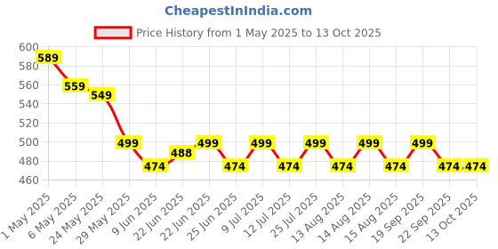amazon.in Stainless Steel Puri Maker New Press Machine for Home and Kitchen for Making Papad khakhra poori and Many More Manual Hand Press with Handle (Pack of 1) Price History Graph from 1 May 2025 to 13 Oct 2025