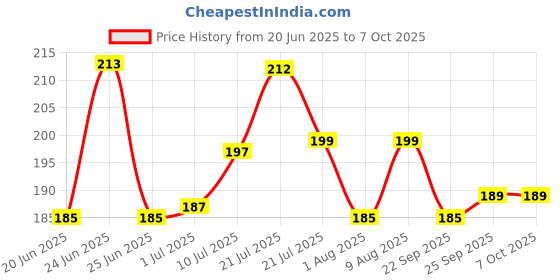 amazon.in Stainless Steel Rack Bolt Pair with Nut & Screw Set for Wash Basin Countertop Fixing | 10MM x 125MM Length | Durable and Rust-Resistant Installation Hardware Price History Graph from 20 Jun 2025 to 6 Oct 2025