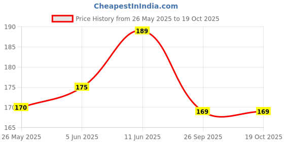 amazon.in Stainless Steel Rear Brake Oil Container Guard for (Himalayan Silver) Price History Graph from 26 May 2025 to 18 Oct 2025