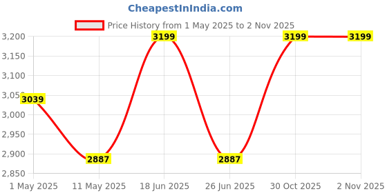 amazon.in Stainless Steel - Recliner Sleeping Chair With Adjustable&Foldable Legs For Beach, Home Lounging, Camping Outdoor Activity (Brown Texture) Price History Graph from 1 May 2025 to 1 Nov 2025