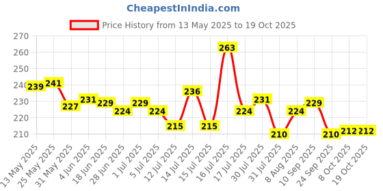 amazon.in nakabh Stainless Steel Rice Chain Necklace for Men and Boys nakabh Price History Graph from 13 May 2025 to 17 Oct 2025