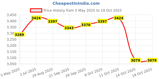 amazon.in Stainless Steel Rice Cooker with Inset Draining Basket Large for Sticky Rice 25cmx21.5cm Price History Graph from 5 May 2025 to 17 Oct 2025