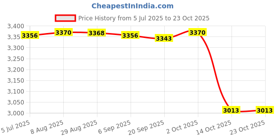 amazon.in Stainless Steel Rice Cooker with Inset Draining Basket Large for Sticky Rice 25cmx21.5cm Price History Graph from 5 Jul 2025 to 23 Oct 2025