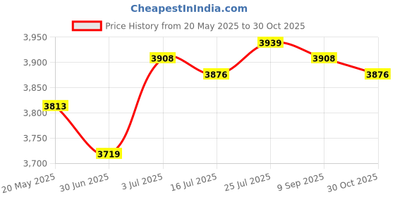 amazon.in Stainless Steel Rice Cooker with Inset Draining Basket Large for Sticky Rice 26cmx21.5cm|Home & Garden|1 Steaming pot Price History Graph from 20 May 2025 to 30 Oct 2025