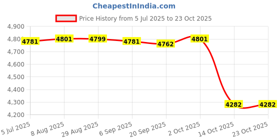 amazon.in Stainless Steel Rice Cooker with Inset Draining Basket Large for Sticky Rice 30.5cmx25cm Price History Graph from 5 Jul 2025 to 23 Oct 2025