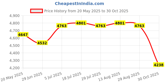 amazon.in Stainless Steel Rice Cooker with Inset Draining Basket Large for Sticky Rice 30.5cmx25cm|Home & Garden|1 Steaming pot Price History Graph from 20 May 2025 to 30 Oct 2025