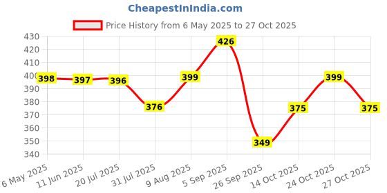 amazon.in urbanmonk Stainless Steel Rice Pot Drainer Stand for Kitchen | Fruit, Beans, Noodle Strainer | Tabletop Cooked Rice Strainer | Hands-Free Drainer urbanmonk Price History Graph from 6 May 2025 to 27 Oct 2025