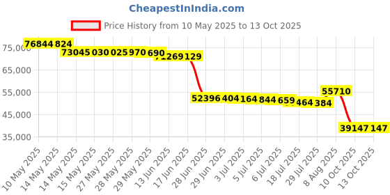 amazon.in Stainless Steel Round Drop-in Fire Pit Pan with 18" Burner Ring, 25-Inch Price History Graph from 10 May 2025 to 13 Oct 2025