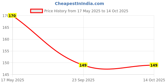 amazon.in Stainless Steel Round Shape Roaster Tandoor Barbeque/Roti/Papad Jali Griller with Wooden Handle Nonstick (Set of 1) Price History Graph from 17 May 2025 to 13 Oct 2025