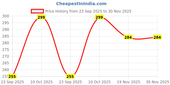amazon.in Stainless Steel Ruler Pack of 2 Measuring Set of 12-Inch/30cm & 6-Inch/15cm Imperial & Metric Measurements & Conversion Table - Heavy Duty Stainless Steel, Etched Markers, Straight Edges Price History Graph from 23 Sep 2025 to 30 Nov 2025
