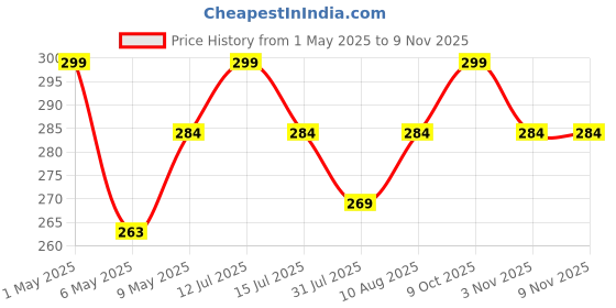 amazon.in mobdesk Stainless Steel Salt and Pepper Grinder with Adjustable Coarseness with 5 Grinding Level Black Pepper Mill Grinder Shaker Stainless Steel Lid Adjustable Coarseness- Glass Material-521 mobdesk Price History Graph from 1 May 2025 to 7 Nov 2025