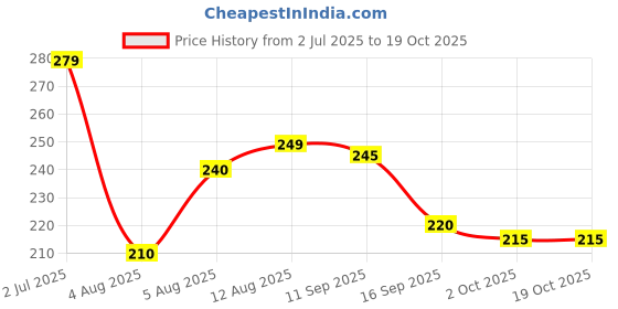 amazon.in Stainless Steel Scrubber with Handle – Heavy Duty Kitchen Brush for Utensils, Pots, Pans, Cast Iron, Tava – Non Scratch Metal Wire Dish Scrubber for Grease & Tough Stains Price History Graph from 2 Jul 2025 to 18 Oct 2025