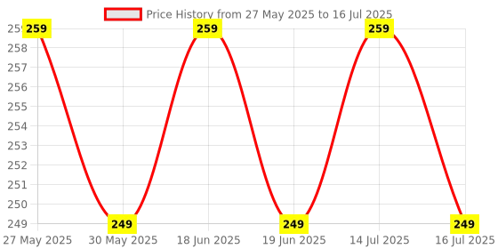 amazon.in Stainless Steel Sensors For Water Level Controller Or Water Level Indicator (5 No's) Price History Graph from 27 May 2025 to 16 Jul 2025