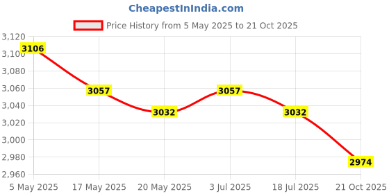 amazon.in Stainless Steel Shabu Shabu Hot Pot Tabletop Pot for Household Camping Party 28cm Price History Graph from 5 May 2025 to 21 Oct 2025