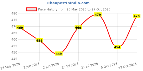amazon.in youone Stainless Steel Shaker Bottles For Gym (Black)- 100% Leakproof Guarantee, Ideal For Protein, Pre Workout, Bcaas & Water Bpa Free Material, 750 milliliter youone Price History Graph from 25 May 2025 to 27 Oct 2025