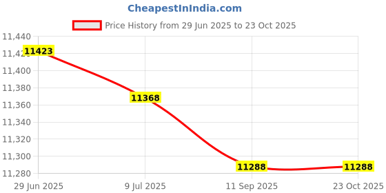 amazon.in Stainless Steel SheetStainless steel sheet,metal plates,Pure Copper Sheet Metal Plate Raw Materials Round Plate Gasket 50mm/1.96Inch for CNC Metalworking Raw Materials 6 Thickness Optional,3.0X50mm(2p Price History Graph from 29 Jun 2025 to 23 Oct 2025