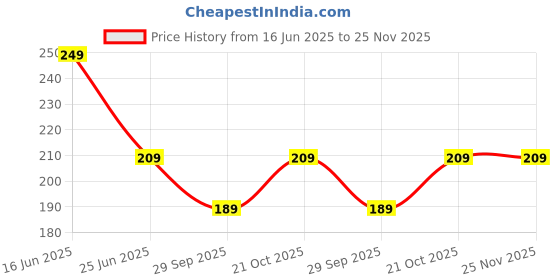 amazon.in Stainless Steel Silver Hooks for Pants/Jeans/Trousers/Frocks/Shorts/Skirts/Slacks/Sweaters/Garments -24Pcs (Hooks - 12Pcs + Hook Eyes 12Pcs) Price History Graph from 16 Jun 2025 to 25 Nov 2025