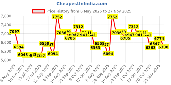 amazon.in whodoit Stainless Steel Single Open Men's Mechanical Pocket Watch, Roman Digital Dial Mechanical Pocket Watch for Men, MW160, Mechanical whodoit Price History Graph from 6 May 2025 to 27 Nov 2025