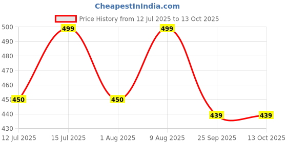 amazon.in generic Stainless Steel SP Electron Dynamo/Generator DC 220V Bearing Electric High Speed 3 Phase Brushless Motor With Sen51 Pwm DC 6V 12V 24V 28V 3A Motor Speed Regulator generic Price History Graph from 12 Jul 2025 to 13 Oct 2025