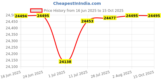 amazon.in diesel Stainless Steel Spiked Analog Silver Dial Men Watch-Dz4629, Multi-Color Band diesel Price History Graph from 16 Jun 2025 to 15 Oct 2025