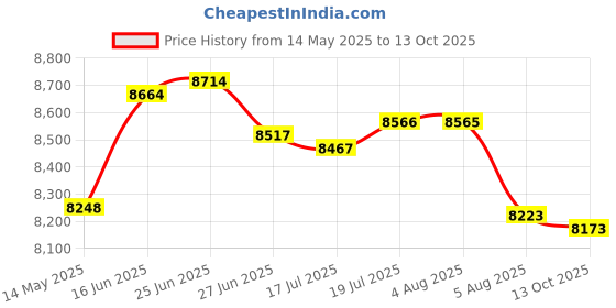 amazon.in Stainless Steel Spiral Dough Hook Replacement for KitchenAid 4.5QT & 5QT Bowl Tilt-Head Stand Mixers, Rustproof & Easy Clean, Efficient Kneading for Bread, Pizza, Pasta, Cookies Price History Graph from 14 May 2025 to 13 Oct 2025