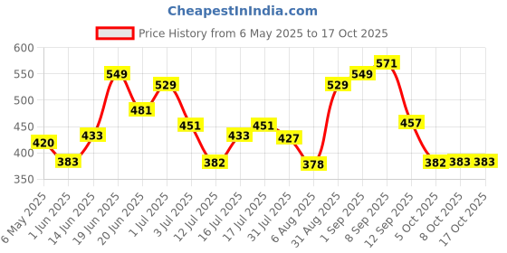 amazon.in yellow chimes Stainless Steel Square Shaped Silver Rings for Men yellow chimes Price History Graph from 6 May 2025 to 16 Oct 2025