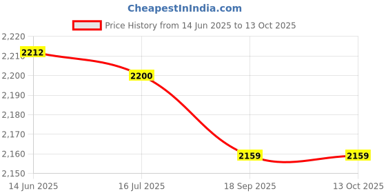 amazon.in Stainless Steel Standoff Screws Non-Deformed Polished Standoff Brackets Stable Inner Outer mounts for Screen Price History Graph from 14 Jun 2025 to 12 Oct 2025