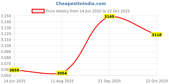 amazon.in Stainless Steel Standoff Screws, Non Loosen 12Pcs Standoff Mounts Thicken with Screws for Displaying Price History Graph from 14 Jun 2025 to 22 Oct 2025