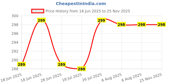 amazon.in generic Stainless Steel Steamer Rack, Multi-Purpose Food Steaming Stand with Foldable Legs, Heat Resistant Cooking Trivet for Eggs, Dumplings, Fish, Vegetables generic Price History Graph from 18 Jun 2025 to 24 Nov 2025