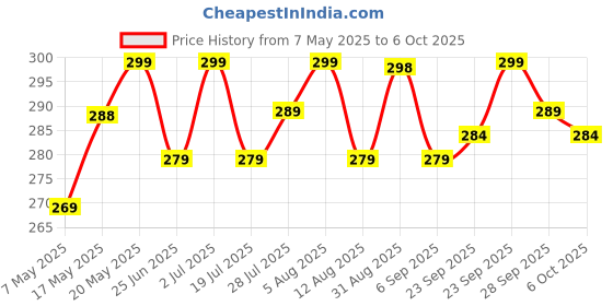 amazon.in STAINLESS STEEL STRAIGHT EDGE RAZOR FOLDING USTRA FOR BEARD SHAPING WITH 1 BLADE SALON USE & HOME USE, MENS Price History Graph from 7 May 2025 to 6 Oct 2025