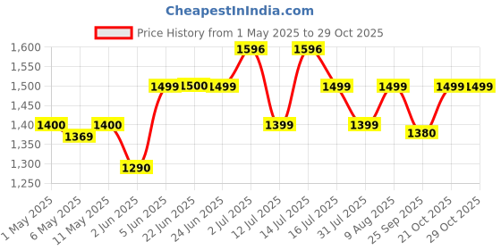 amazon.in potscape Stainless Steel Strainer Pot with Glass Lid - 3.7L Rice Cooking Pot with Strainer Lid - Induction Base - Anti-Locking Design - 304-Grade - Ideal for Pasta, Vegetables, Rice - 20cm Diameter potscape Price History Graph from 1 May 2025 to 29 Oct 2025