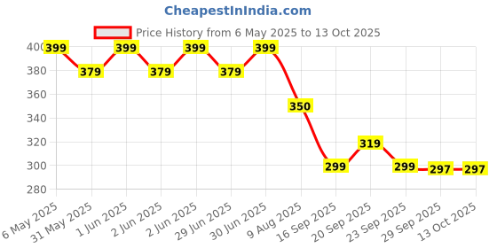 amazon.in rastvi Stainless Steel Tea Ball for Loose Leaves, Reusable Infuser With Extra Fine Mesh & Chain, Brews Hot & Iced Tea, Coffee, Small Egg Steeper for One Cup (Pack of 3) rastvi Price History Graph from 6 May 2025 to 12 Oct 2025