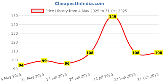 amazon.in Stainless Steel Tea Filter Infuser 4.5cm Basket Shaped Tea Infuser for Green Tea Loose Tea Leaf and Tea Bags with a Chain and a Hook Price History Graph from 4 May 2025 to 30 Oct 2025