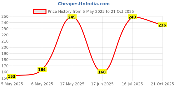 amazon.in Stainless Steel Tea Strainer with Easy Maintenance Comfortable Handle Fine Mesh Small Strainer INOX | 21 X 8 X 5 CM | Set of 2 (Silver) Price History Graph from 5 May 2025 to 21 Oct 2025