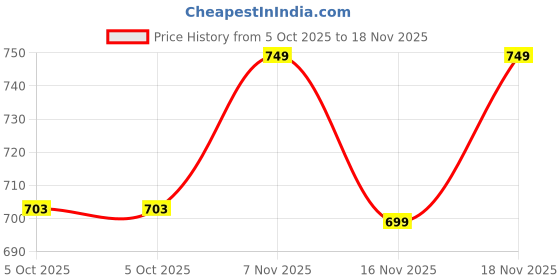 amazon.in toto deals Stainless Steel Thumb Push Salt Pepper Miller Grinder (2 Pcs). toto deals Price History Graph from 5 Oct 2025 to 18 Nov 2025