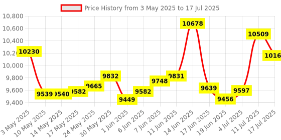 amazon.in yssoa Stainless steel toaster, 2 slices with extra wide slot and removable crumb tray, 5 shade settings and bagel/defrost/cancel functions, compact oven, for yssoa Price History Graph from 3 May 2025 to 17 Jul 2025