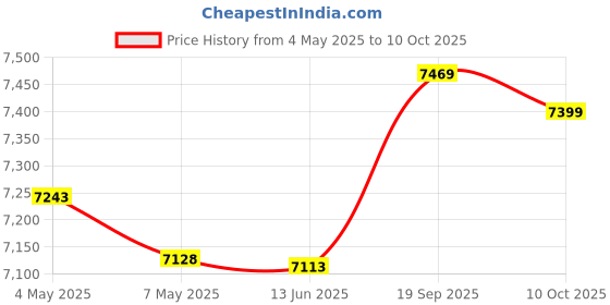 amazon.in Stainless Steel Toaster, Double Sided Baking Easy To Clean Toaster Full Automatic with Crumb Tray for Kitchen Price History Graph from 4 May 2025 to 10 Oct 2025